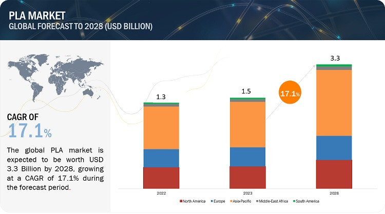 Polylactic Acid Market Boom: $3.18 Billion by 2028, Driven by Sustainability and Innovation