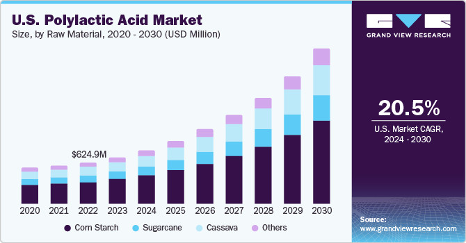 Polylactic Acid Market Boom: $3.18 Billion by 2028, Driven by Sustainability and Innovation