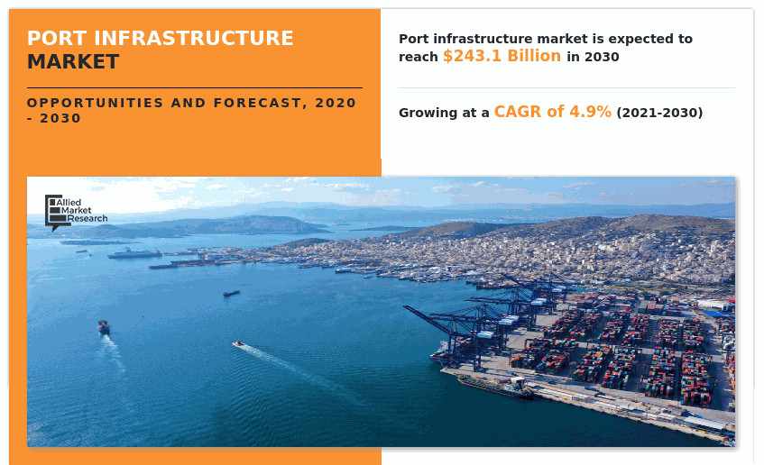 Port Infrastructure Market: Booming Demand, Massive Growth, and Top Players to Watch