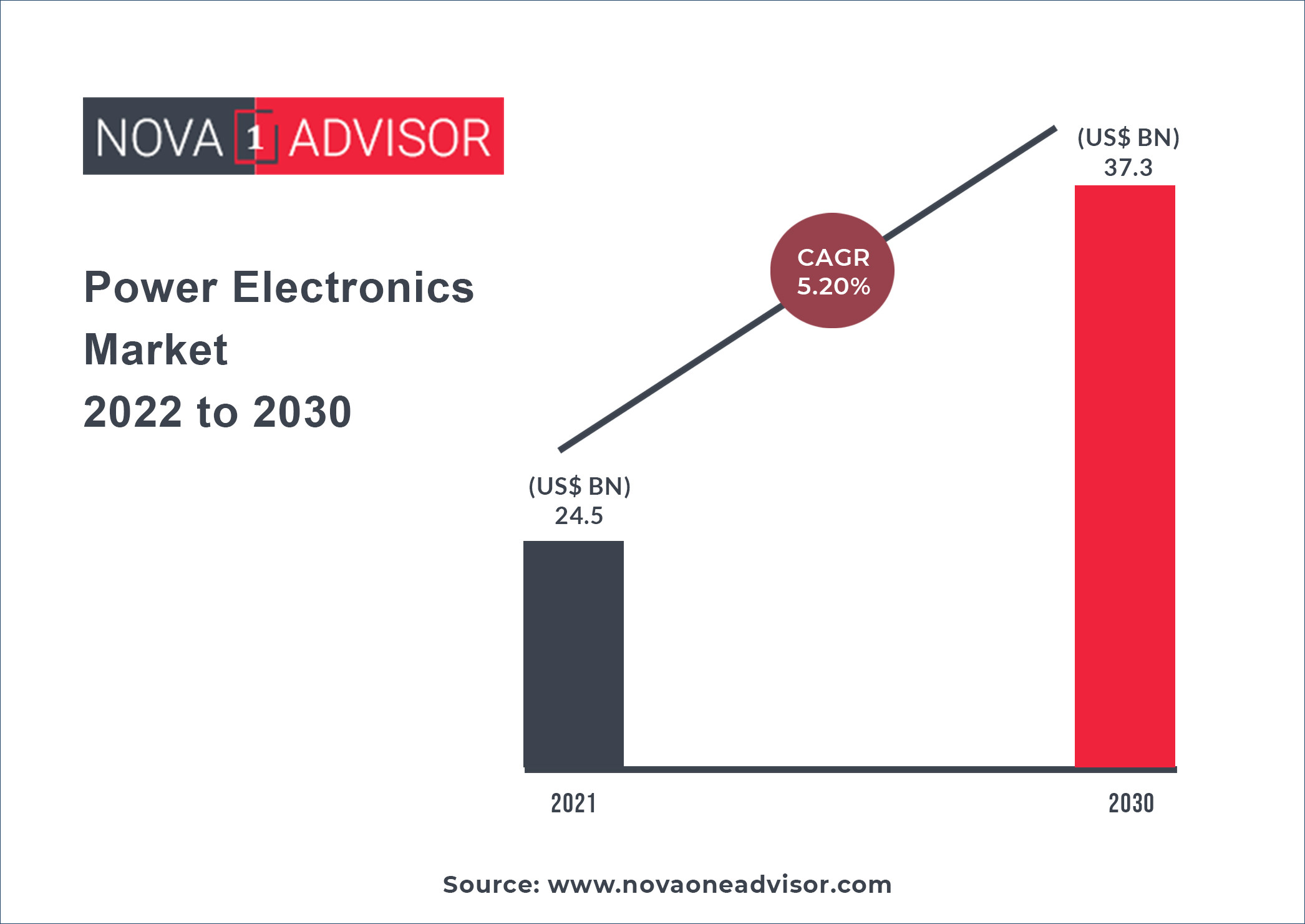 Power Electronics Market to Reach USD 39.6 Billion by 2030: Growth Fueled by Electrified Vehicles and Renewable Energy