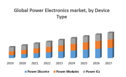 Power Electronics Market to Reach USD 39.6 Billion by 2030: Growth Fueled by Electrified Vehicles and Renewable Energy