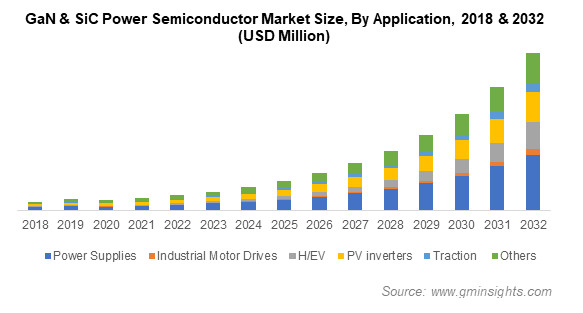 Power Semiconductor Market to Hit $57.40 Billion by 2032: Surge in Consumer Electronics and EVs Driving Growth