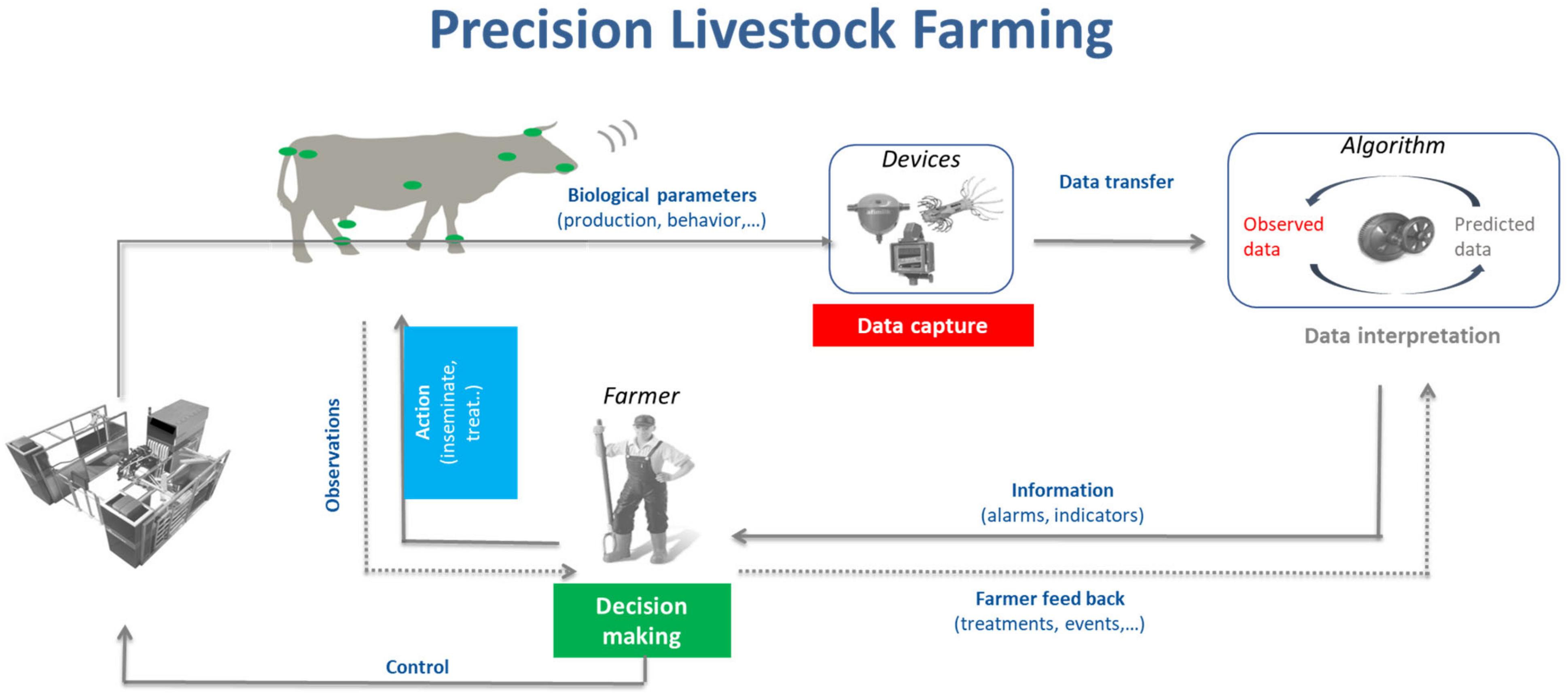 Precision Livestock Farming Market Projected to Reach USD 8.76 Billion by 2033:  Driving Factors and Emerging Trends