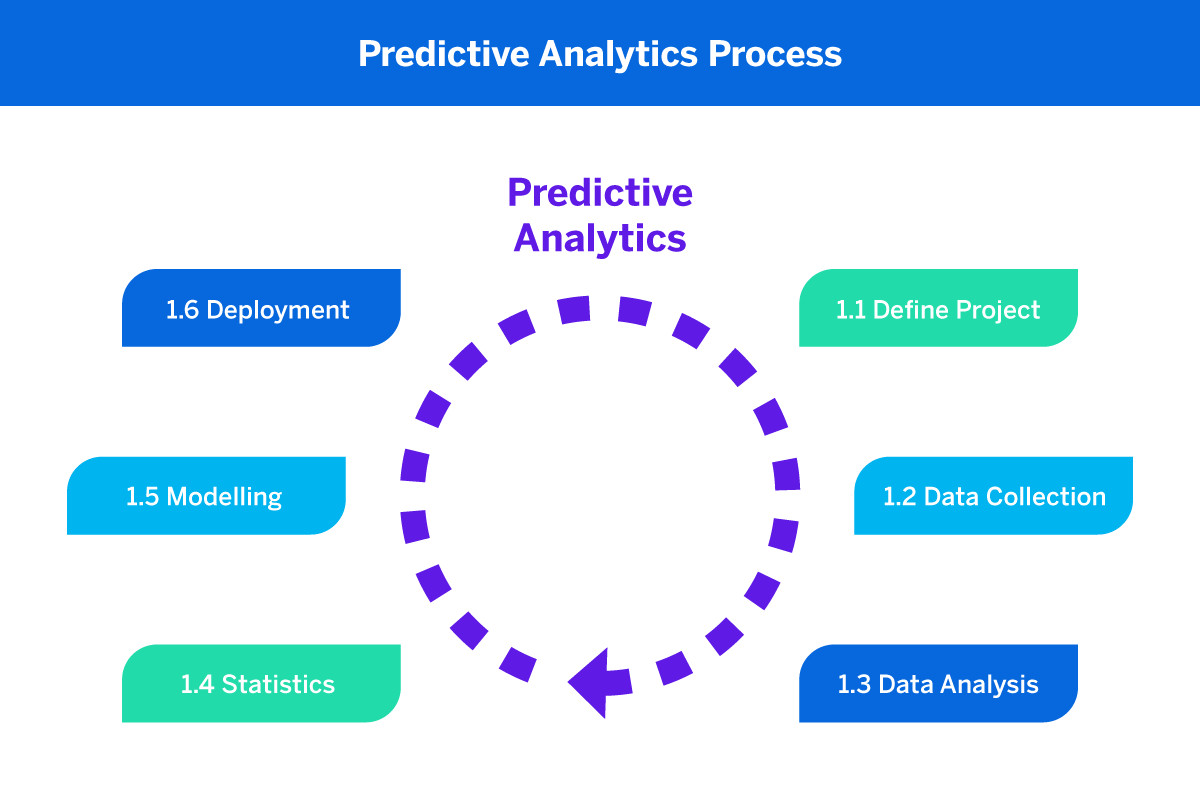 Predictive Analytics: Transforming Fintech & Martech with Data-Driven Insights