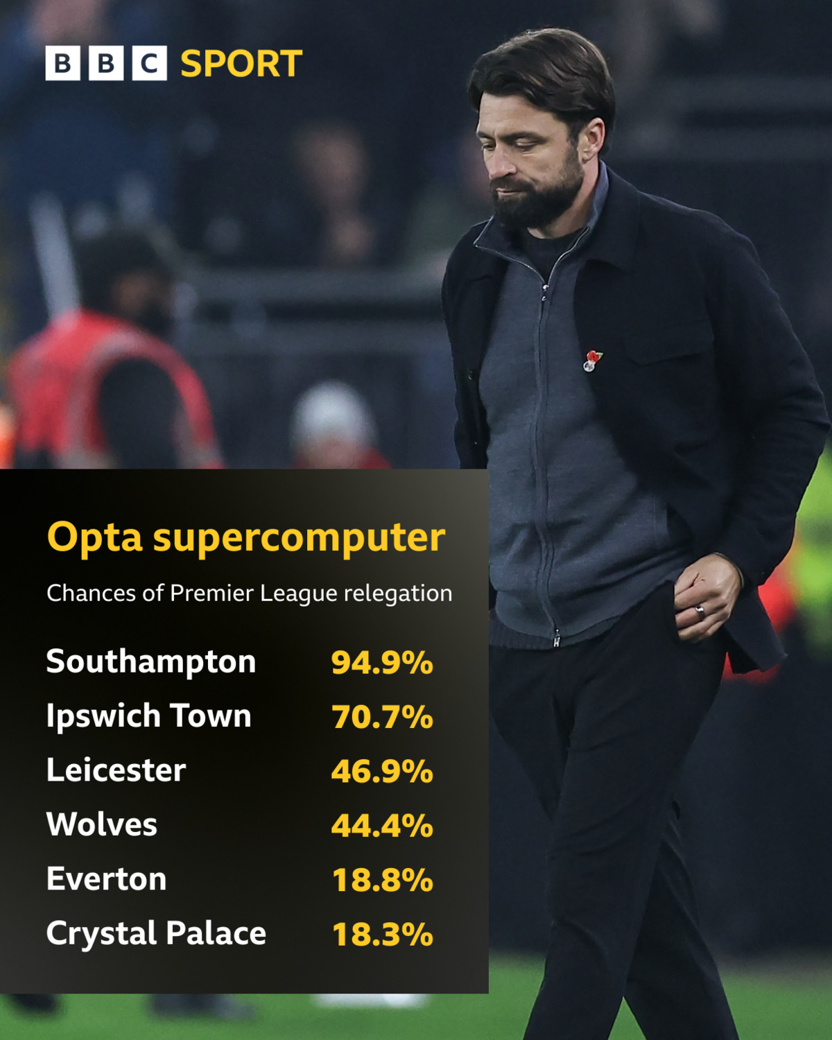 Premier League Relegation Shock: Opta Supercomputer Predicts 94% Chance of Southampton's Demise!