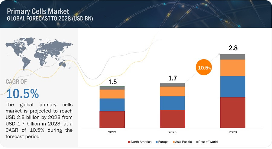 Primary Cells Market to Reach US$1.8 Billion by 2030: Driven by Personalized Medicine and Advancements in 3D Cell Culture