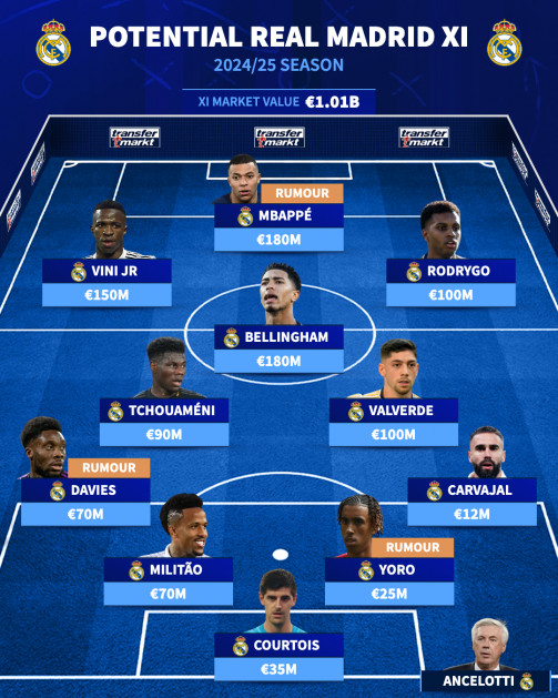 Real Madrid Unveils Starting Lineup For Valladolid Match: Mbappe Debuts at Santiago Bernabeu