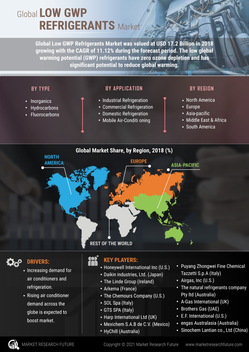 Refrigerants Market to Reach USD 9.0 Billion by 2028: Asia Pacific Leads the Way