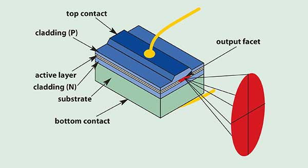 Semiconductor Lasers: Revolutionizing Optical Communications and Sensing Applications