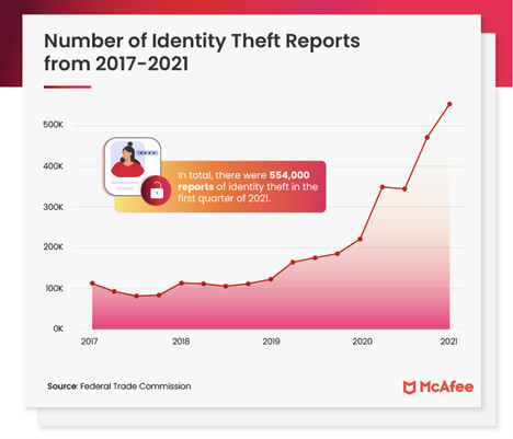 State Saves €526 Million By Reviewing Social Welfare Claims: Hundreds of Potential Identity Fraud Cases Uncovered