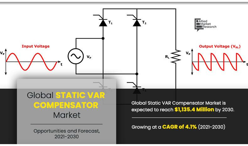 Static VAR Compensator Market Poised to Reach US$1.667 Billion by 2034: A 5.0% CAGR Fuels Growth