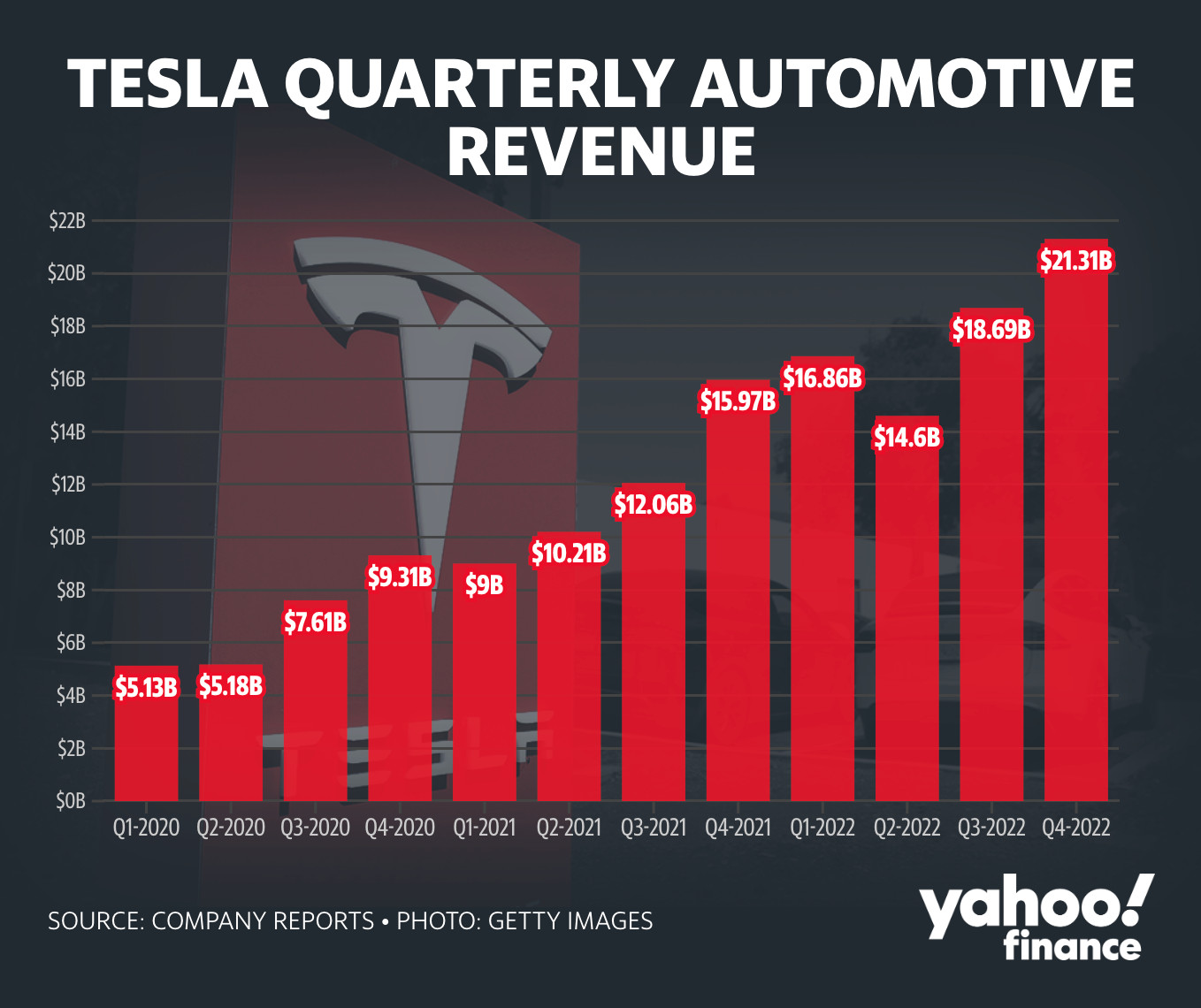 Tesla Stock Soars 22% on Strong Earnings: Is This a Buying Opportunity or a Bubble About to Burst?