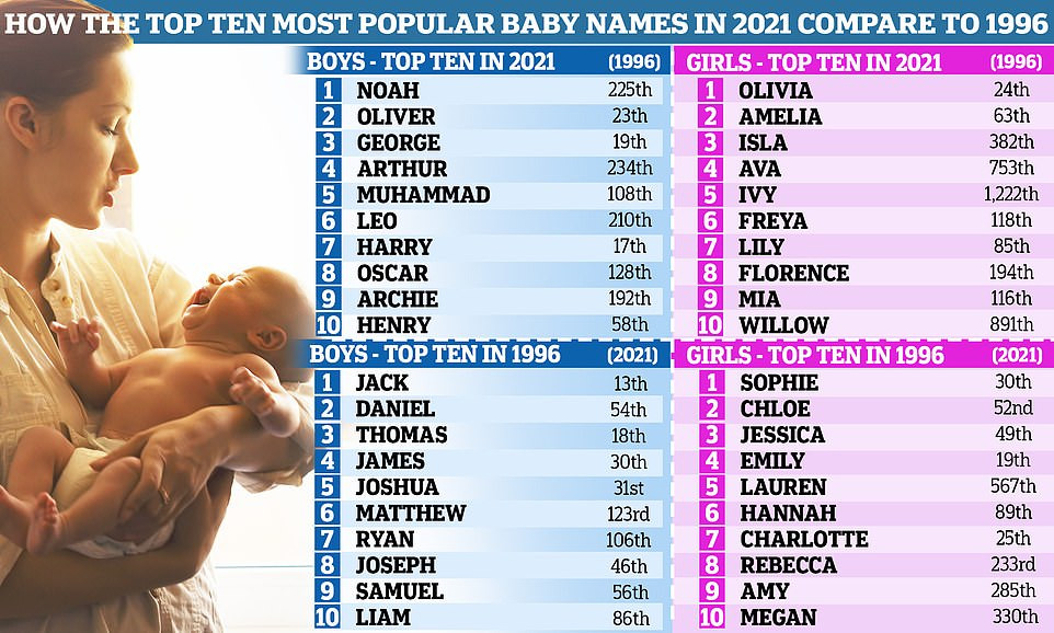 The Most Popular Baby Names in America: How They've Changed Over the Last 4 Generations