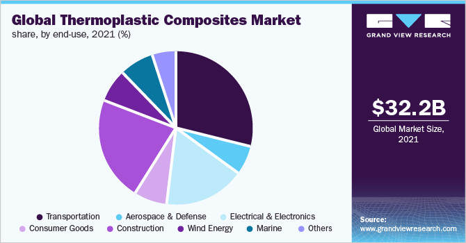 Thermoplastic Composite Market Booming: $27.32 Billion by 2028, Driven by EVs and Sustainability