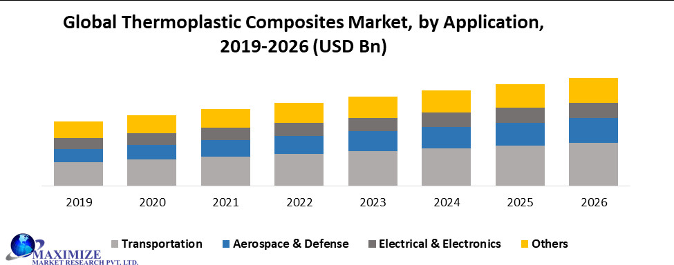 Thermoplastic Composite Market Booming: $27.32 Billion by 2028, Driven by EVs and Sustainability