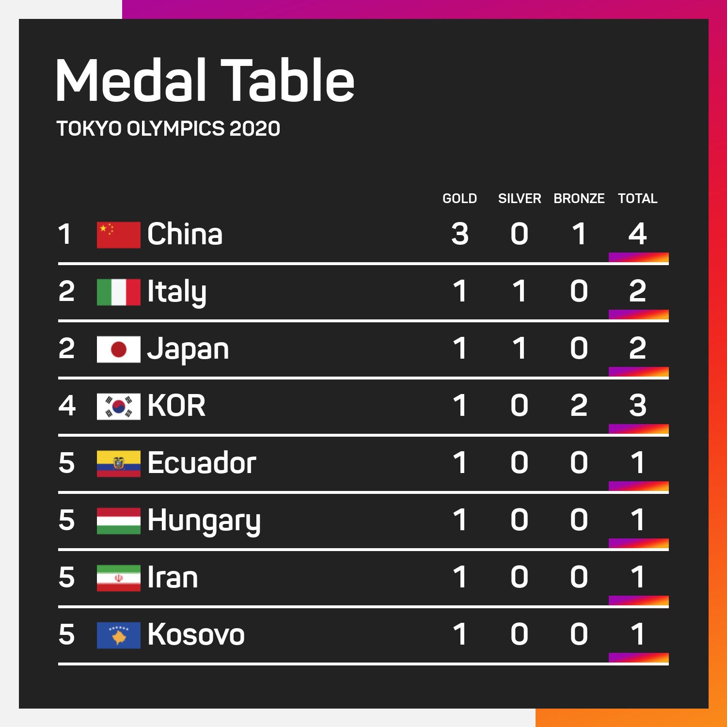 US on Top of Olympic Medal Table: Gabby Thomas, Cole Hocker, and More Help America Dominate