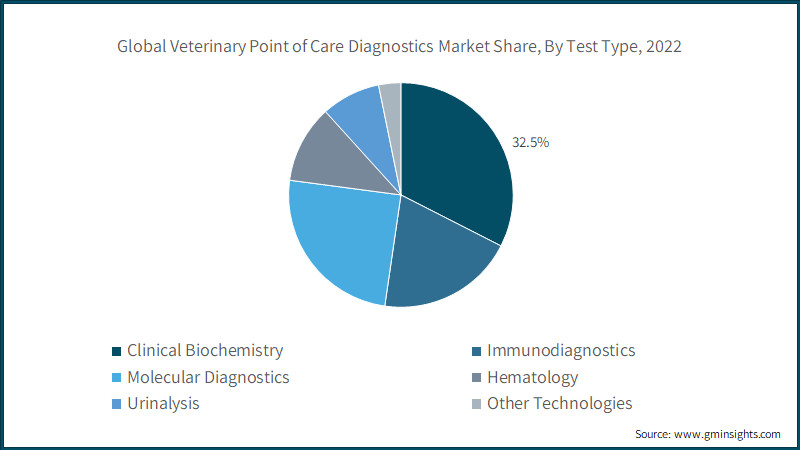 Veterinary Point-of-Care Diagnostics Market: A $6.3 Billion Opportunity by 2032