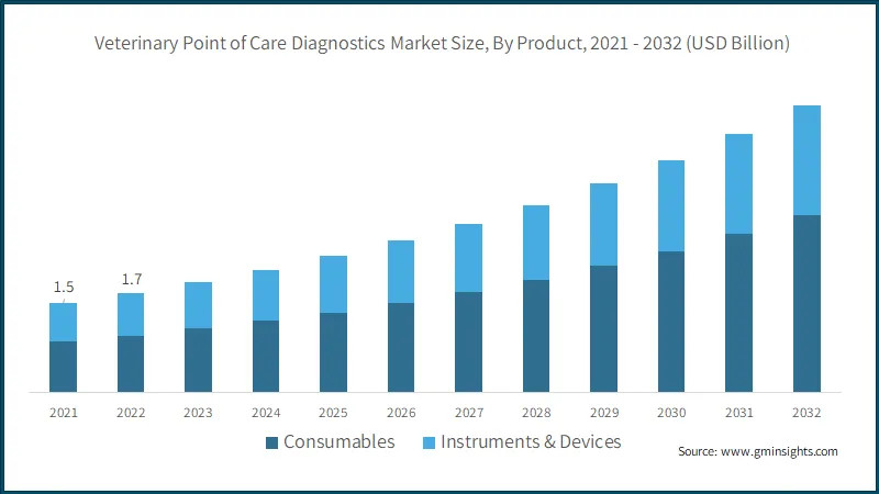 Veterinary Point-of-Care Diagnostics Market: A $6.3 Billion Opportunity by 2032