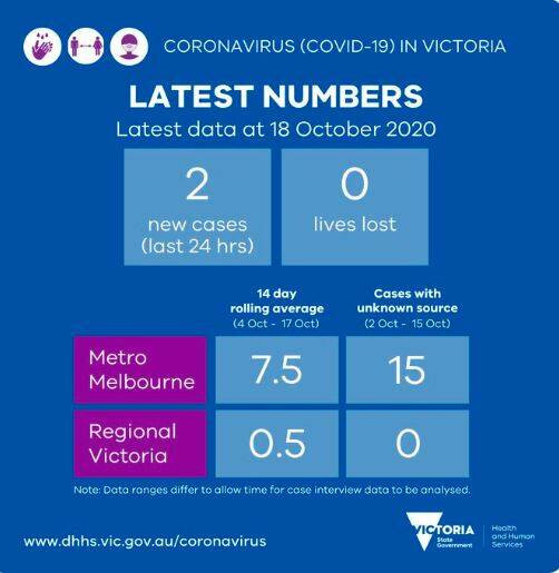 Victoria's COVID-19 Cases Surge: Health Warning Issued Ahead of Christmas