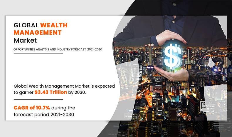 Wealth Management Software Market: A Booming Industry with a $100 Billion+ Valuation by 2027!