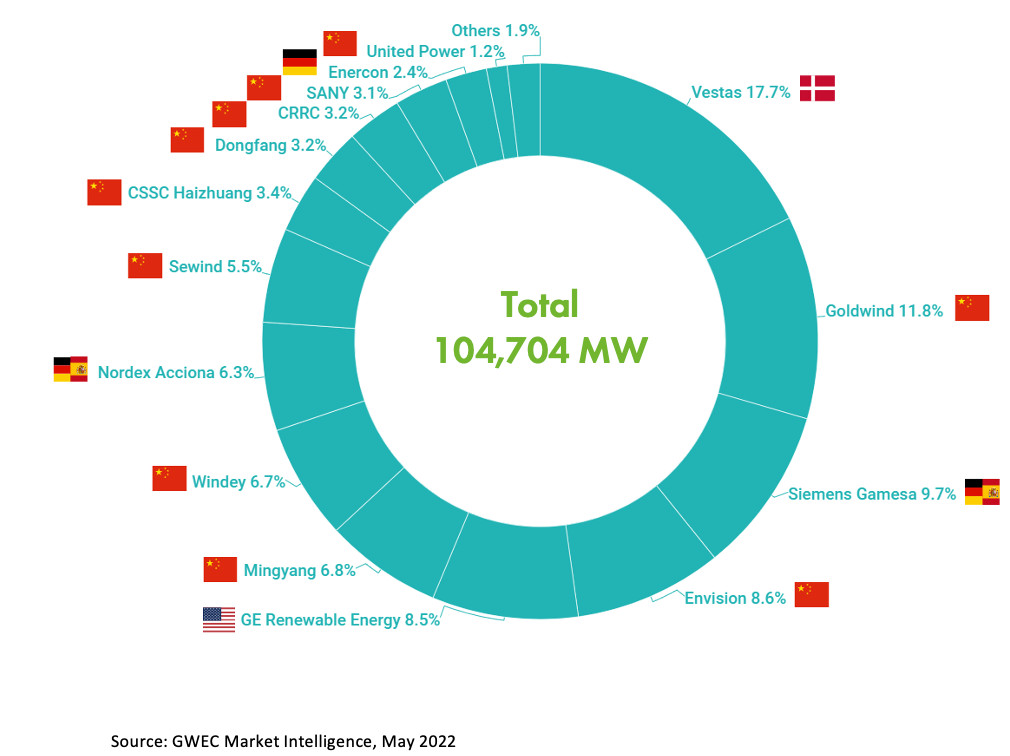 Wind Turbine Market to Soar to $115.2 Billion by 2033: Clean Energy Boom Fuels Growth