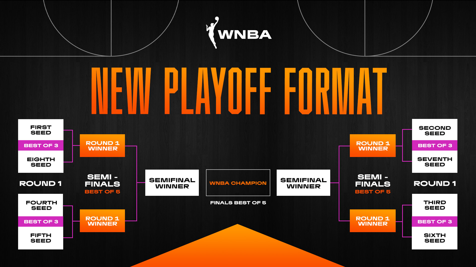 WNBA Playoffs: Top Picks and Predictions for Tuesday's Doubleheader